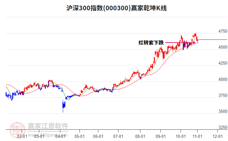 000300滬深300贏家乾坤K線工具