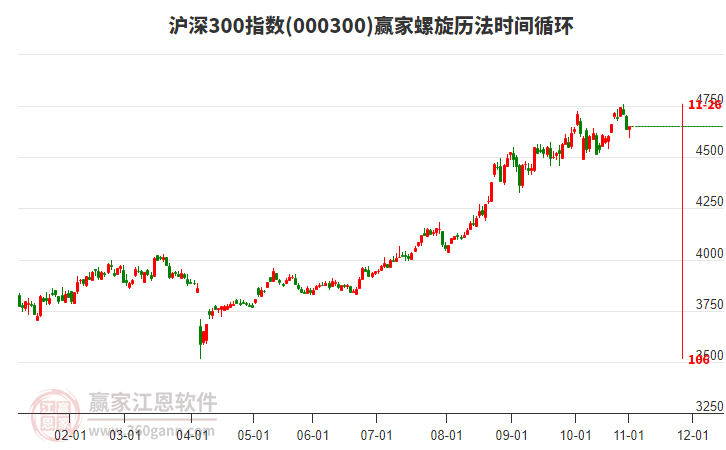 滬深300指數(shù)贏家螺旋歷法時(shí)間循環(huán)工具