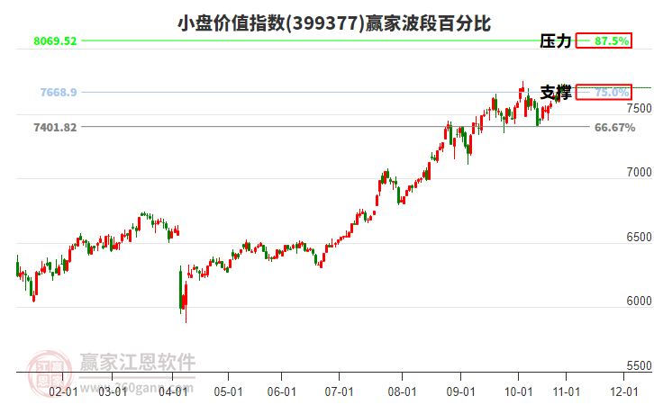 小盤價(jià)值指數(shù)贏家波段百分比工具