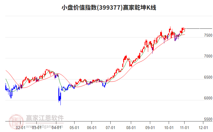 399377小盤價(jià)值贏家乾坤K線工具