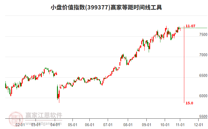 小盤價(jià)值指數(shù)贏家等距時(shí)間周期線工具