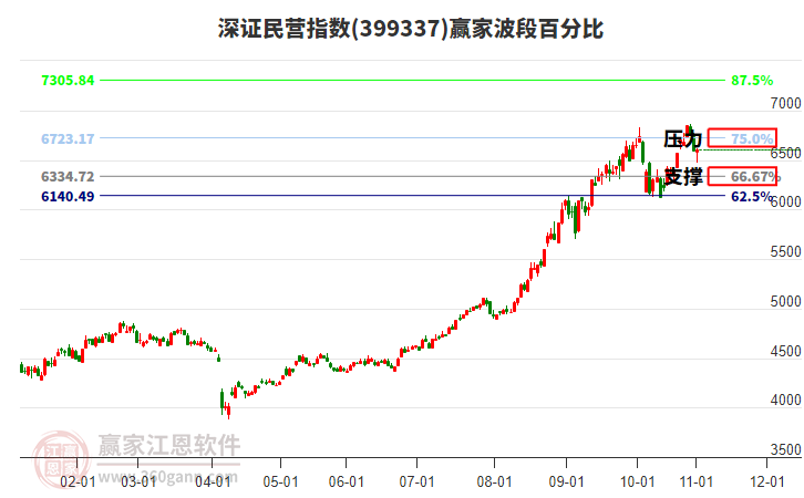 深證民營指數(shù)贏家波段百分比工具