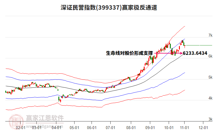 399337深證民營贏家極反通道工具