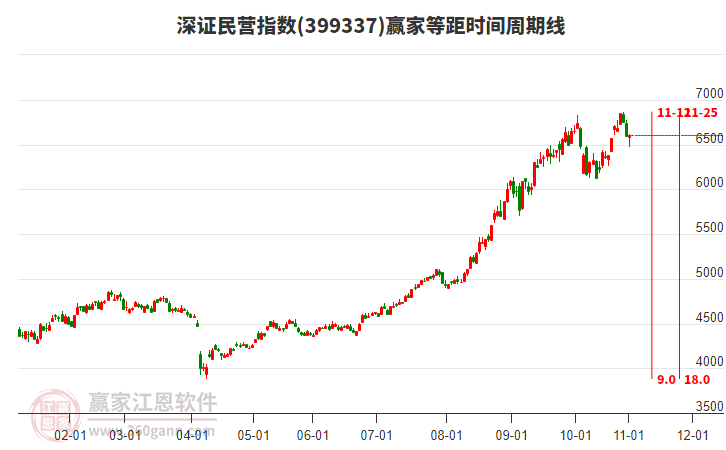 深證民營指數(shù)贏家等距時間周期線工具