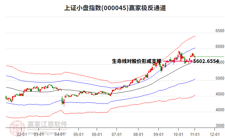 000045上證小盤贏家極反通道工具