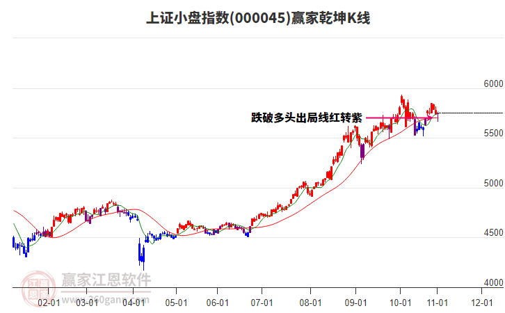 000045上證小盤贏家乾坤K線工具