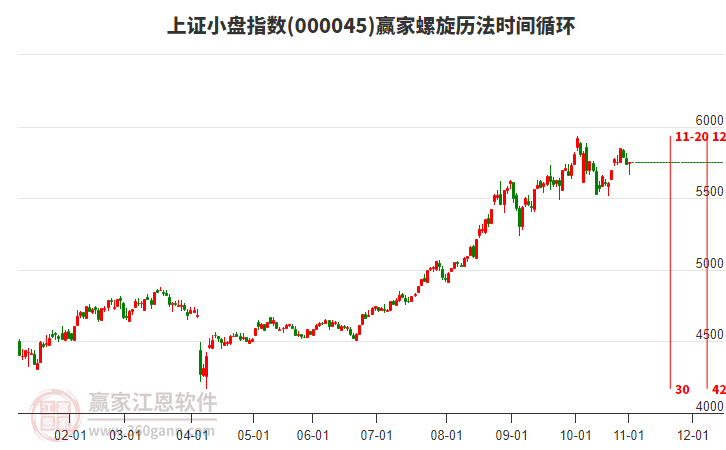 上證小盤指數(shù)贏家螺旋歷法時(shí)間循環(huán)工具