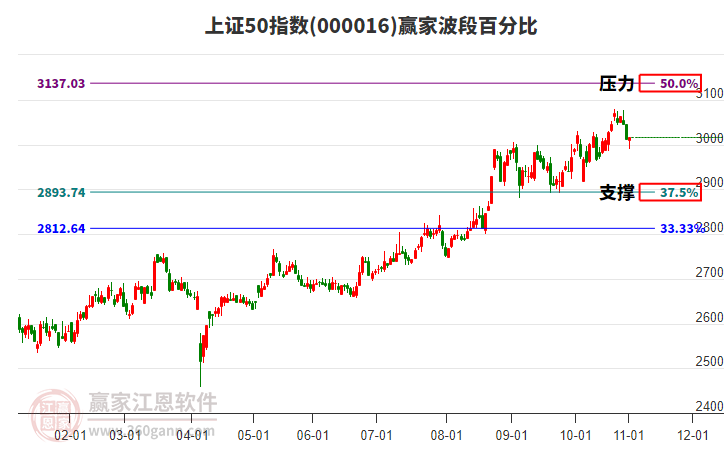 上證50指數(shù)贏家波段百分比工具 上證50指數(shù)贏家波段百分比工具