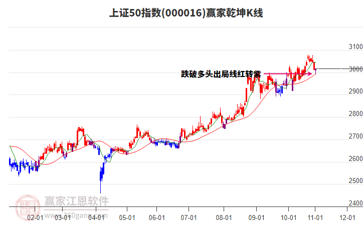 000016上證50贏家乾坤K線工具 000016上證50贏家乾坤K線工具