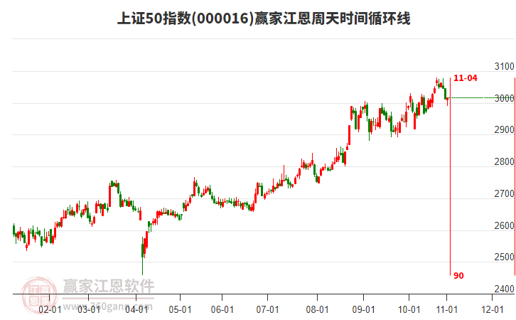 上證50指數(shù)贏家江恩周天時(shí)間循環(huán)線工具 上證50指數(shù)贏家江恩周天時(shí)間循環(huán)線工具