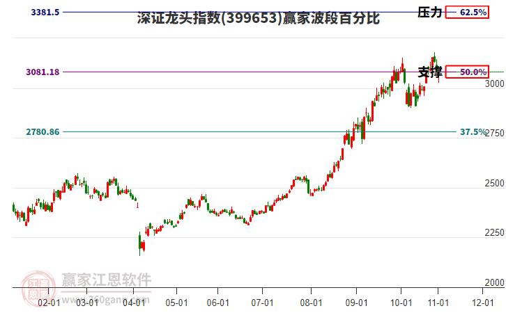 深證龍頭指數(shù)贏家波段百分比工具