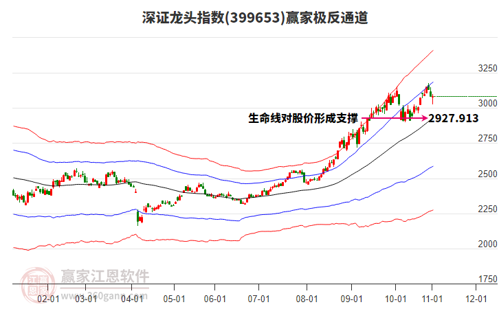 399653深證龍頭贏家極反通道工具