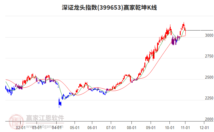 399653深證龍頭贏家乾坤K線(xiàn)工具