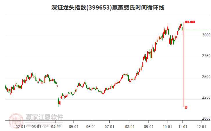 深證龍頭指數(shù)贏家費(fèi)氏時(shí)間循環(huán)線(xiàn)工具