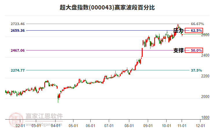 超大盤(pán)指數(shù)贏家波段百分比工具 超大盤(pán)指數(shù)贏家波段百分比工具