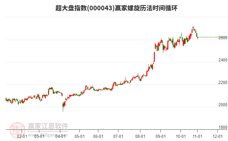 超大盤(pán)指數(shù)贏家螺旋歷法時(shí)間循環(huán)工具 超大盤(pán)指數(shù)贏家螺旋歷法時(shí)間循環(huán)工具