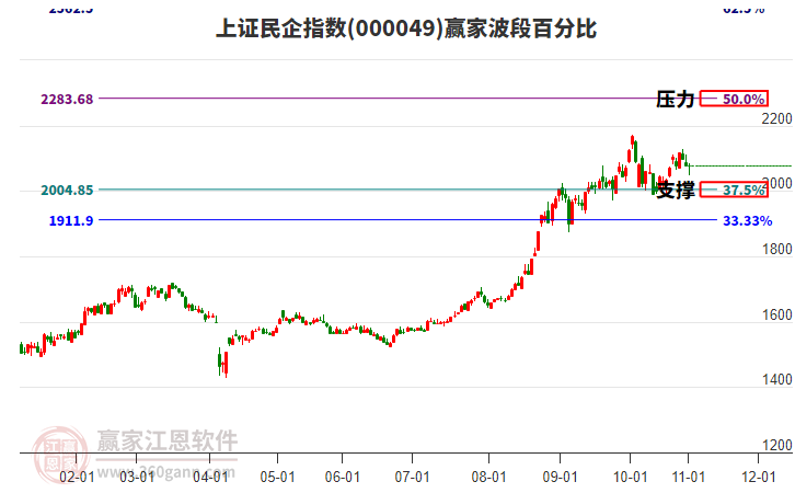 上證民企指數(shù)贏家波段百分比工具 上證民企指數(shù)贏家波段百分比工具