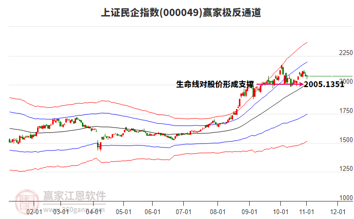 000049上證民企贏家極反通道工具 000049上證民企贏家極反通道工具