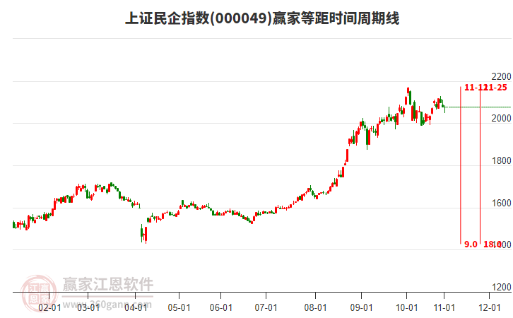 上證民企指數(shù)贏家等距時(shí)間周期線工具 上證民企指數(shù)贏家等距時(shí)間周期線工具