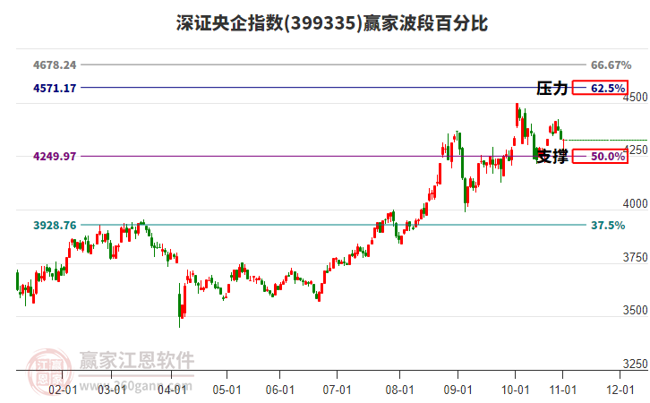 深證央企指數(shù)贏家波段百分比工具