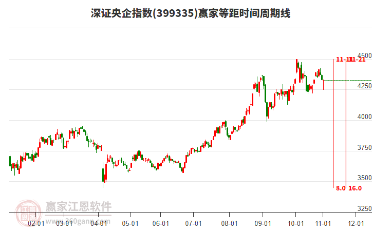 深證央企指數(shù)贏家等距時(shí)間周期線工具