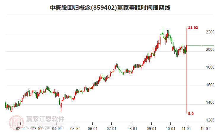 中概股回歸概念板塊等距時(shí)間周期線工具