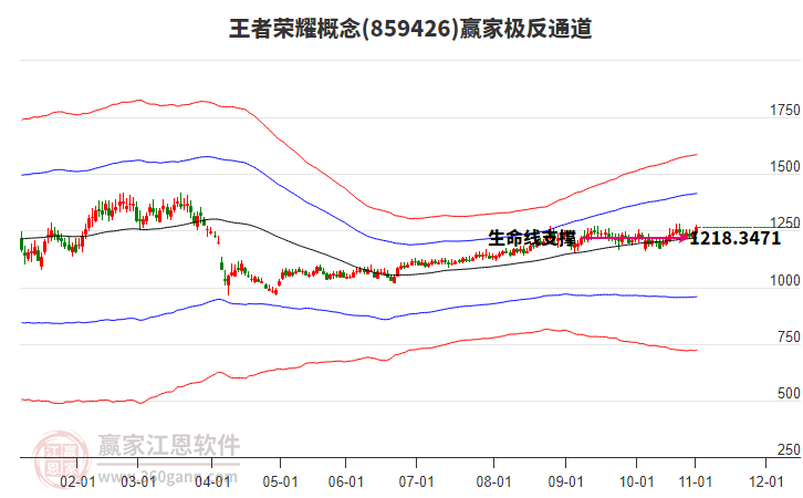 859426王者榮耀贏家極反通道工具