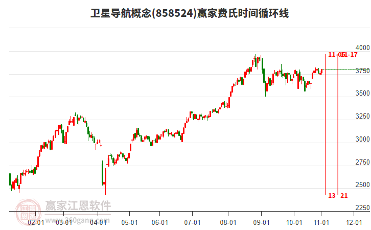 衛(wèi)星導(dǎo)航概念板塊費(fèi)氏時(shí)間循環(huán)線工具 衛(wèi)星導(dǎo)航概念板塊費(fèi)氏時(shí)間循環(huán)線工具