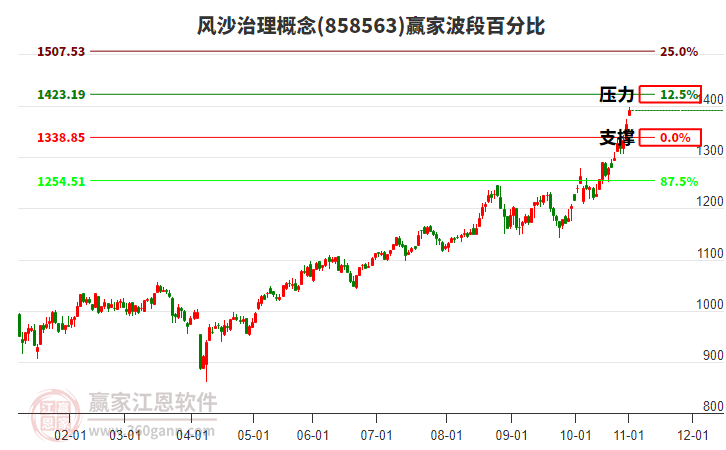 風(fēng)沙治理概念贏家波段百分比工具