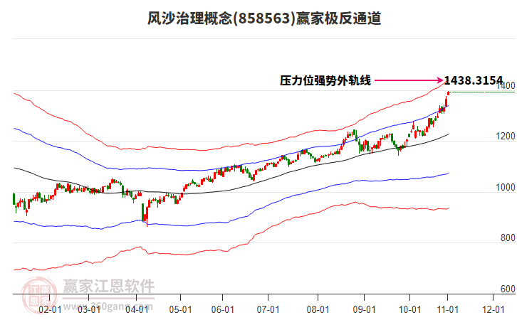 858563風(fēng)沙治理贏家極反通道工具