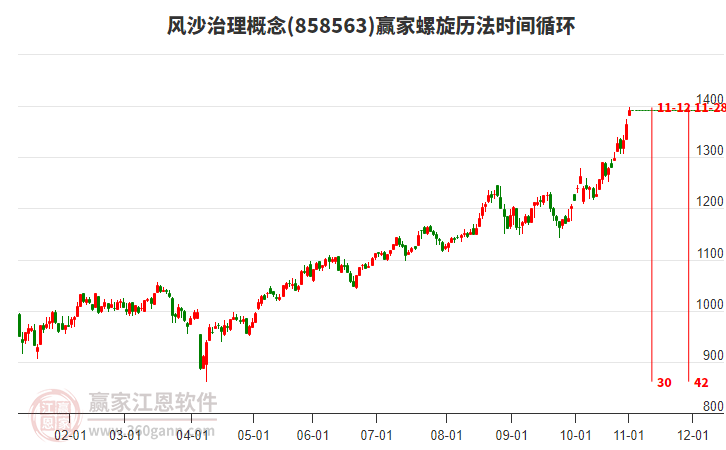風(fēng)沙治理概念贏家螺旋歷法時(shí)間循環(huán)工具