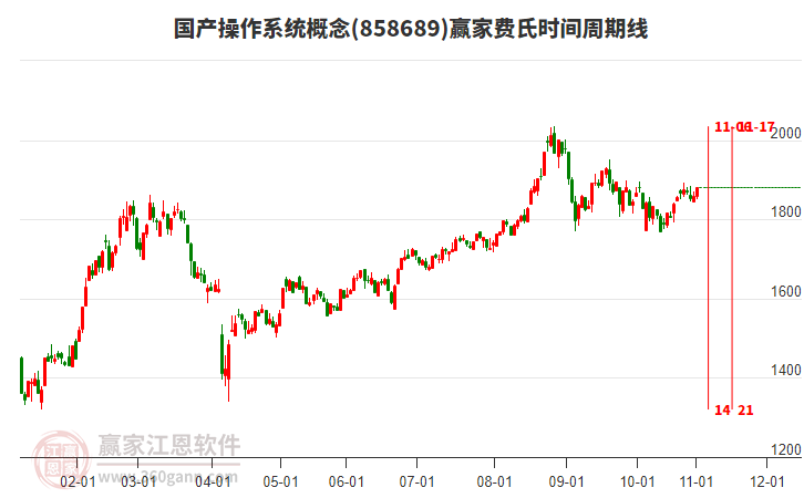 國(guó)產(chǎn)操作系統(tǒng)概念板塊費(fèi)氏時(shí)間周期線工具