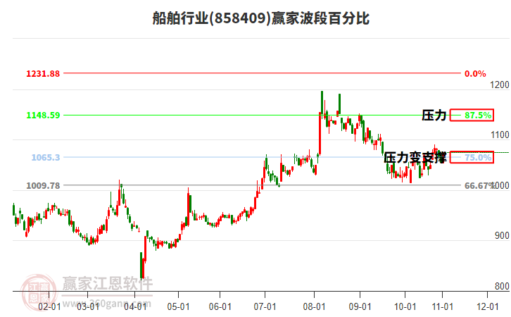 船舶行業(yè)贏家波段百分比工具