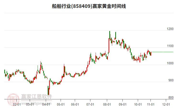 船舶行業(yè)贏家黃金時間周期線工具