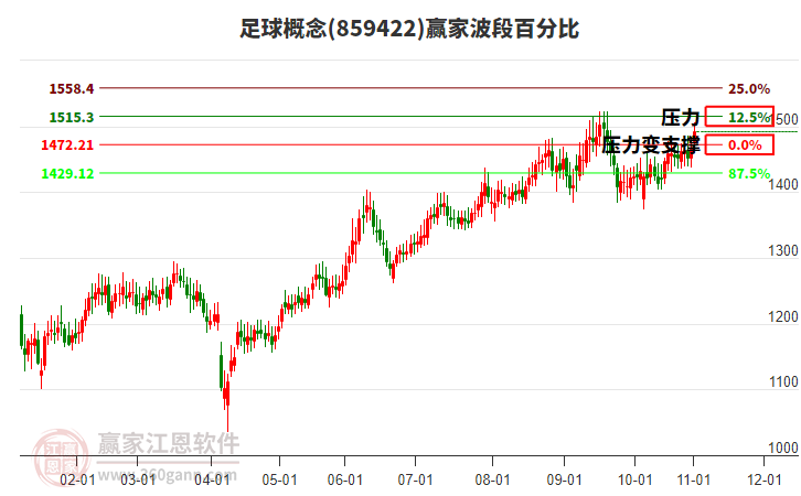 足球概念贏家波段百分比工具