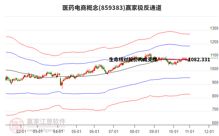 859383醫(yī)藥電商贏家極反通道工具 859383醫(yī)藥電商贏家極反通道工具
