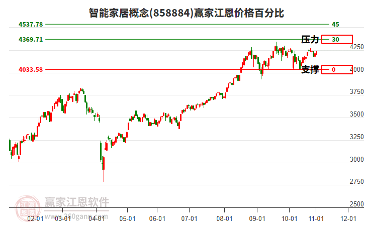 智能家居概念板塊江恩價格百分比工具 智能家居概念板塊江恩價格百分比工具