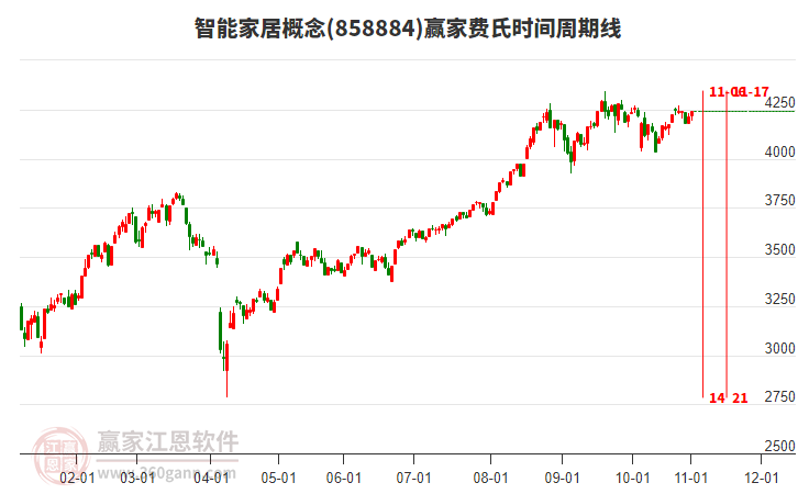 智能家居概念板塊費氏時間周期線工具 智能家居概念板塊費氏時間周期線工具