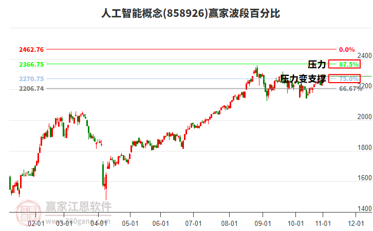 人工智能概念贏家波段百分比工具