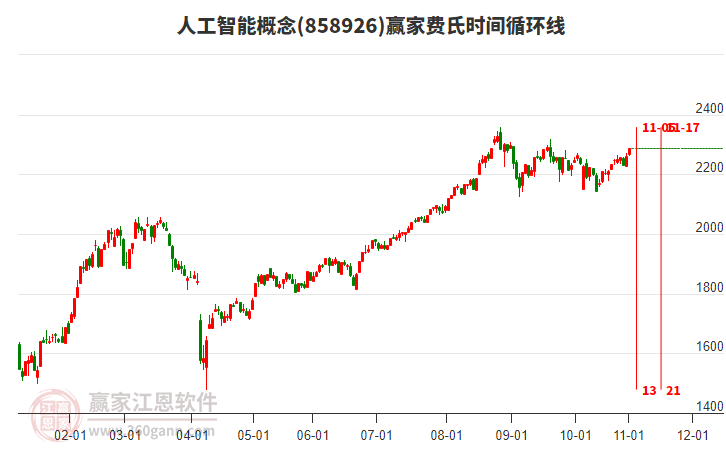 人工智能概念贏家費氏時間循環(huán)線工具