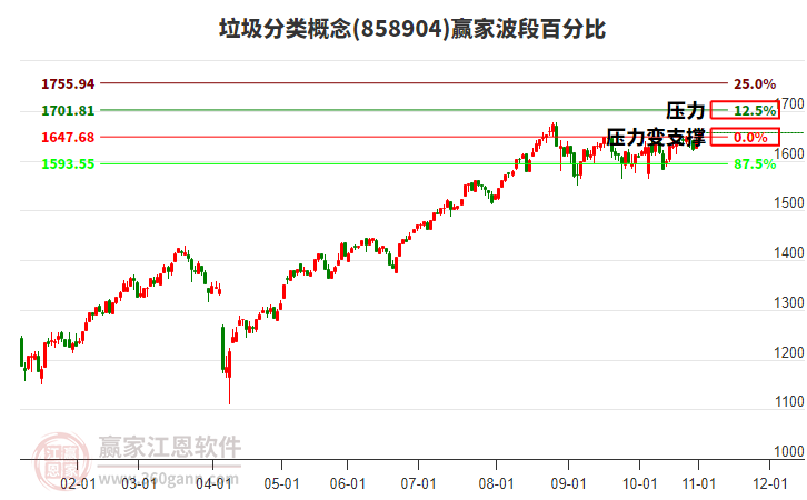 垃圾分類概念贏家波段百分比工具