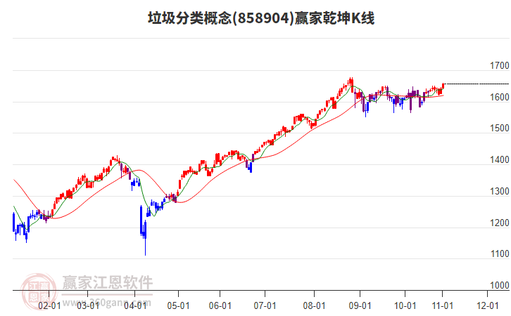 858904垃圾分類贏家乾坤K線工具
