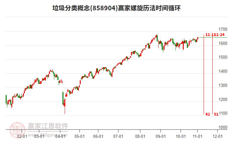 垃圾分類概念贏家螺旋歷法時(shí)間循環(huán)工具