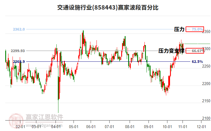交通設(shè)施行業(yè)贏家波段百分比工具