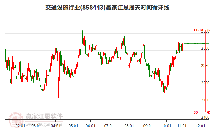 交通設(shè)施行業(yè)贏家江恩周天時(shí)間循環(huán)線工具