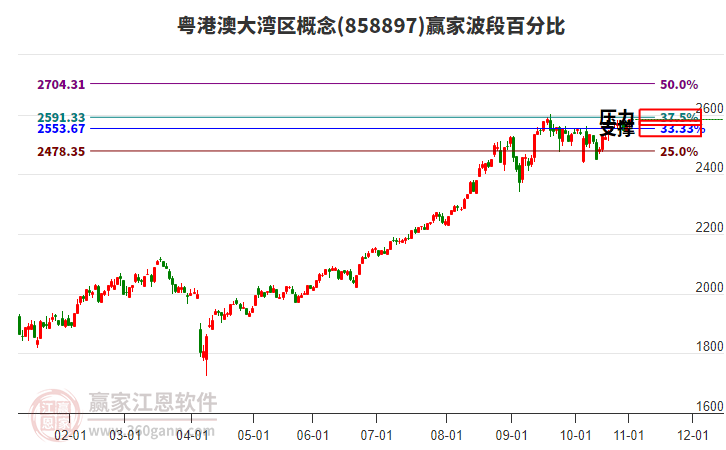 粵港澳大灣區(qū)概念贏家波段百分比工具