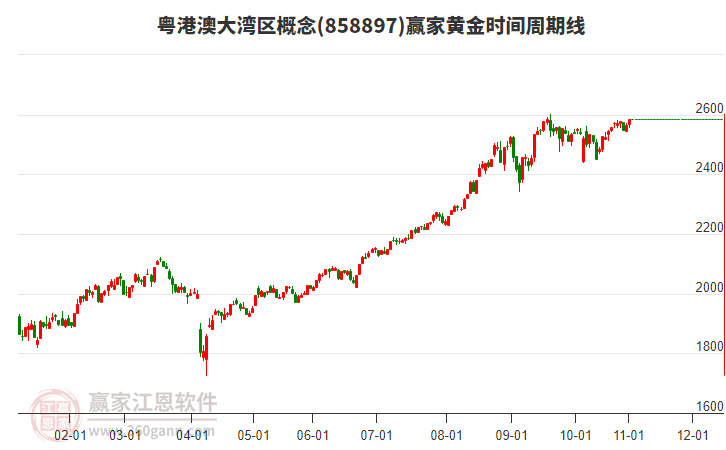 粵港澳大灣區(qū)概念贏家黃金時(shí)間周期線工具