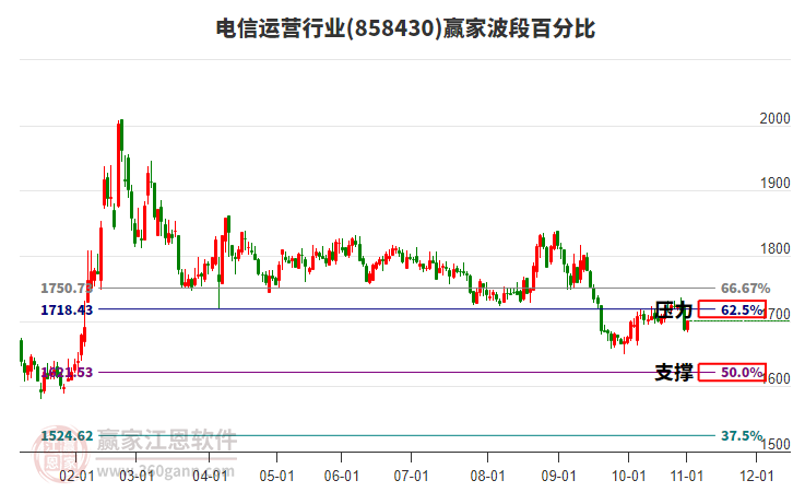 電信運(yùn)營(yíng)行業(yè)贏家波段百分比工具