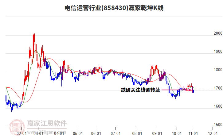 858430電信運(yùn)營(yíng)贏家乾坤K線工具