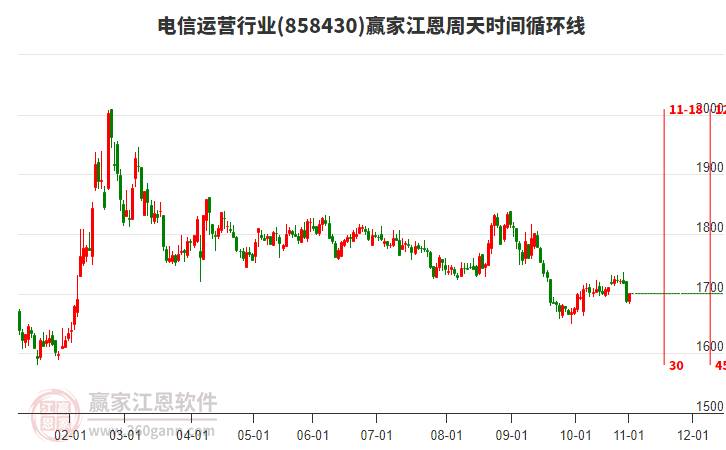 電信運(yùn)營(yíng)行業(yè)贏家江恩周天時(shí)間循環(huán)線工具